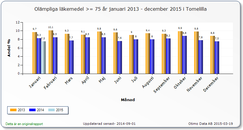 8 Resultatet av enkel- och fördjupad läkemedelsgenomgång Olämpliga läkemedel har minskat hos befolkningen
