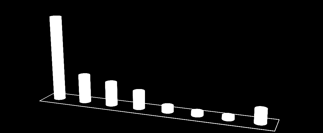 28 350 300 250 200 150 100 50 0 Antal personer med en fallolycka 322 fördelat på vårdformen 174 112 4 32 1142 rapporterade fallolyckor var relaterade till
