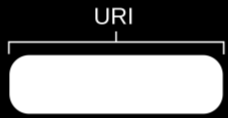 URI [24] URI står för Uniform Resource Identifier vilket är en sträng utformad enligt en standard som används för att identifiera eller namnge en resurs. En webbadress, exempelvis http://www.kau.
