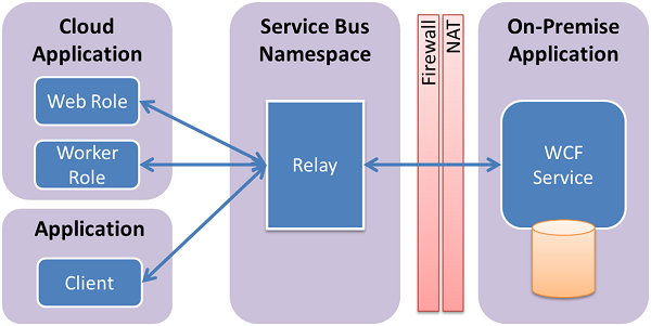 Figur 3.3: Service Bus Relay [30] Service Bus Relay är en del av Windows Azure och agerar förmedlare av datatrafiken samt att säkerhet skapas genom en HTTPS anslutning som kräver autentisering.