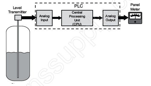 6.3. Programmable Logic Controller (PLC) PLC är en programmerbar typ av dator som används till att styra automatiserade processer med.