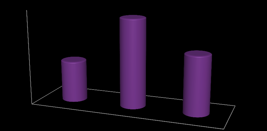 Leva och bo Av de studenter som medverkat i enkäten skulle 22 procent (%) kunna tänka sig att bo och leva i Piteå efter avslutade studier.