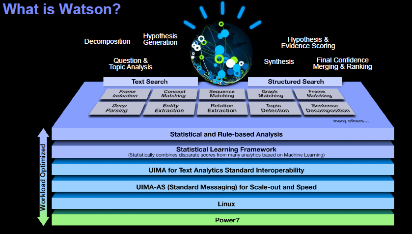 IBM s Deep Question Answering Natural