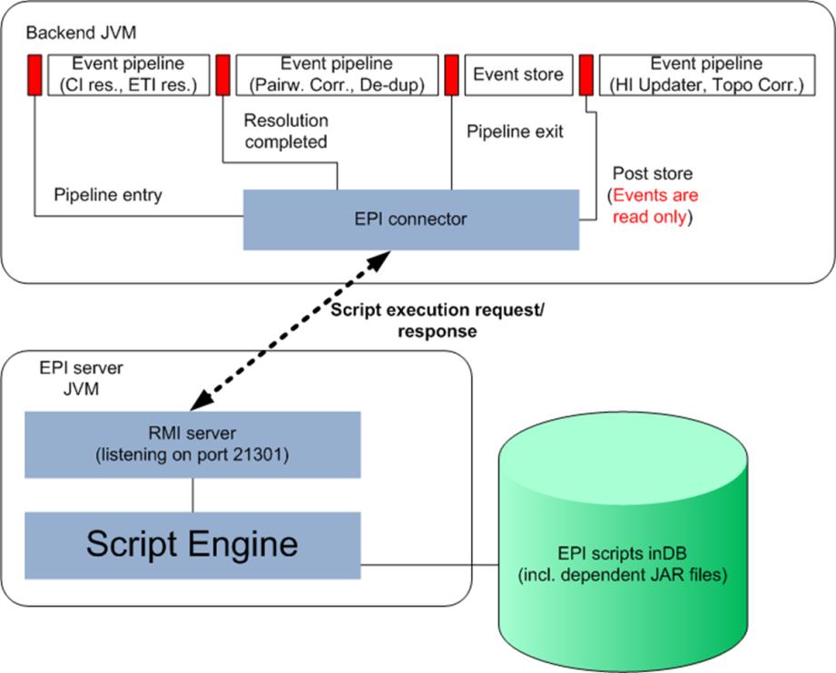 Implementing custom logic in Event Process with Groovy scripting - Custom specific business rules for event