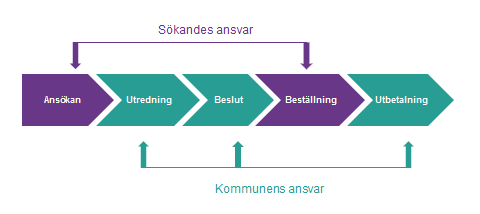 Vad händer när jag har skickat in min ansökan om bostadsanpassningsbidrag?