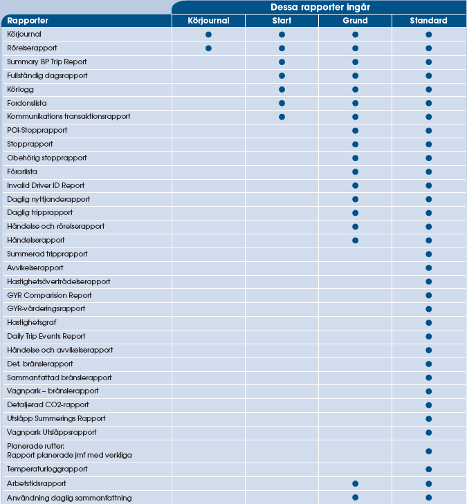8 Figur 2 Rapporter som ingår i Ctracks paket. Ctrack samverkar enligt hemsidan med flera kommersiella branschorganisationer. Referenskunder inom flera kommersiella branscher anges, men också Samhall.