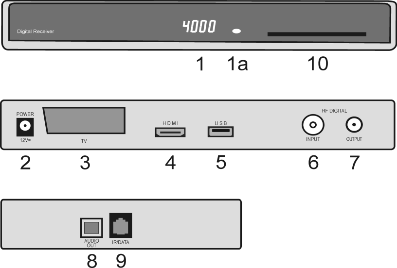 Kontrollenheter, fram och bakpanel 1 4-siffrig display visar kanal nummer Kontrollenheter, fram och bakpanel Display - Mo Mottagare i standby läge. Kanal nummer Mottagare är PÅ rec.