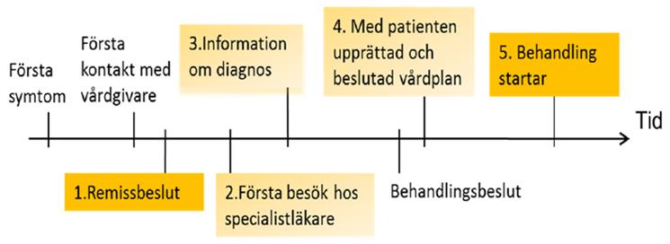 Socialstyrelsens modell för väntetidsmätning cancerpatientens väg genom vården Märkt med standardiserat vårdförlopp, misstänkt xx-cancer Start av första behandling Fas 1