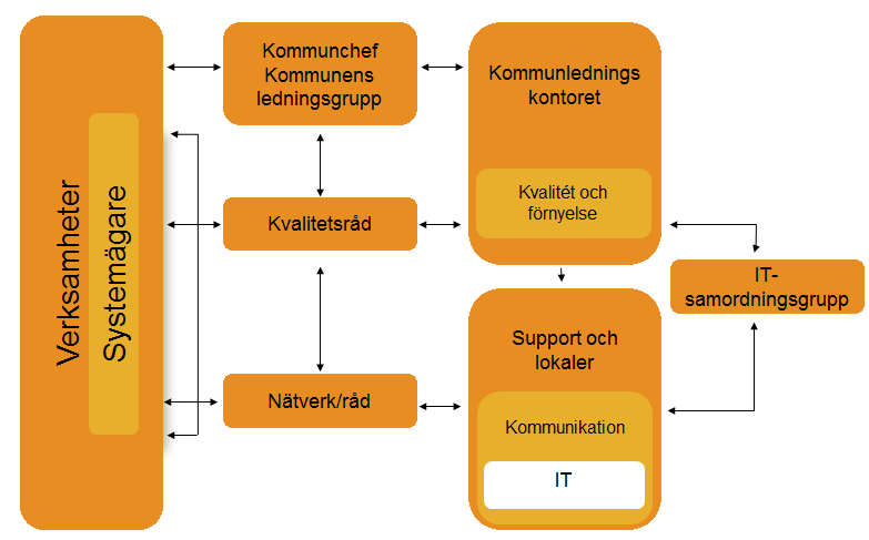 5 7. Styrning av IT-verksamheten Roller och ansvar Styrningen av it syftar till att få en leverans som möter upp mot behov hos både kommunens kunder och medarbetare.