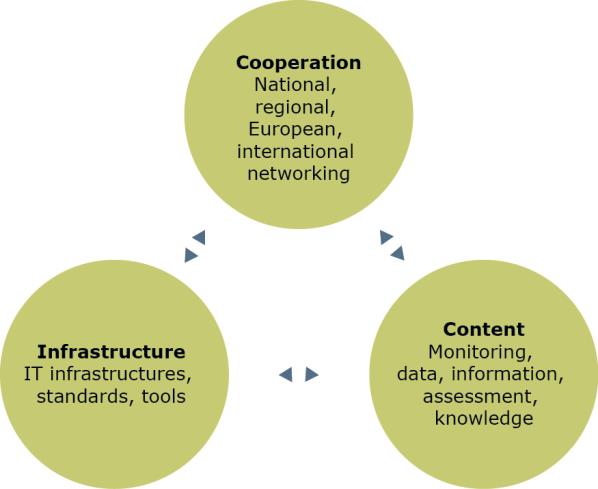 EEAs arbete med miljödata SEIS Shared Environment Information Systems - grundprinciper Information ska lagras så nära källan som möjligt, samlas in en gång och använd många gånger i olika syften,