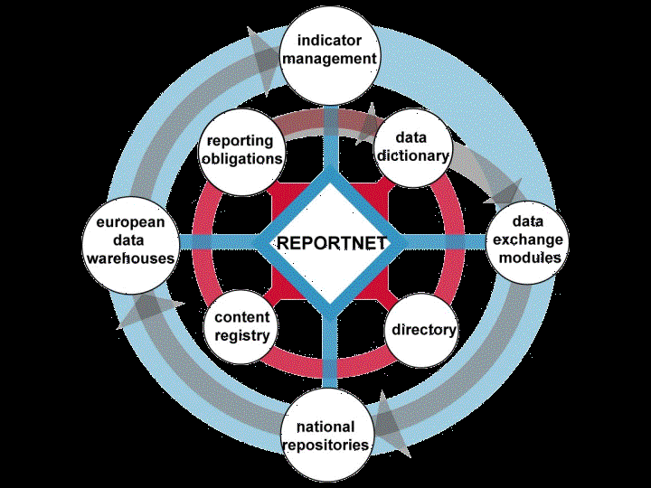 ReportNet (http://www.eionet.europa.