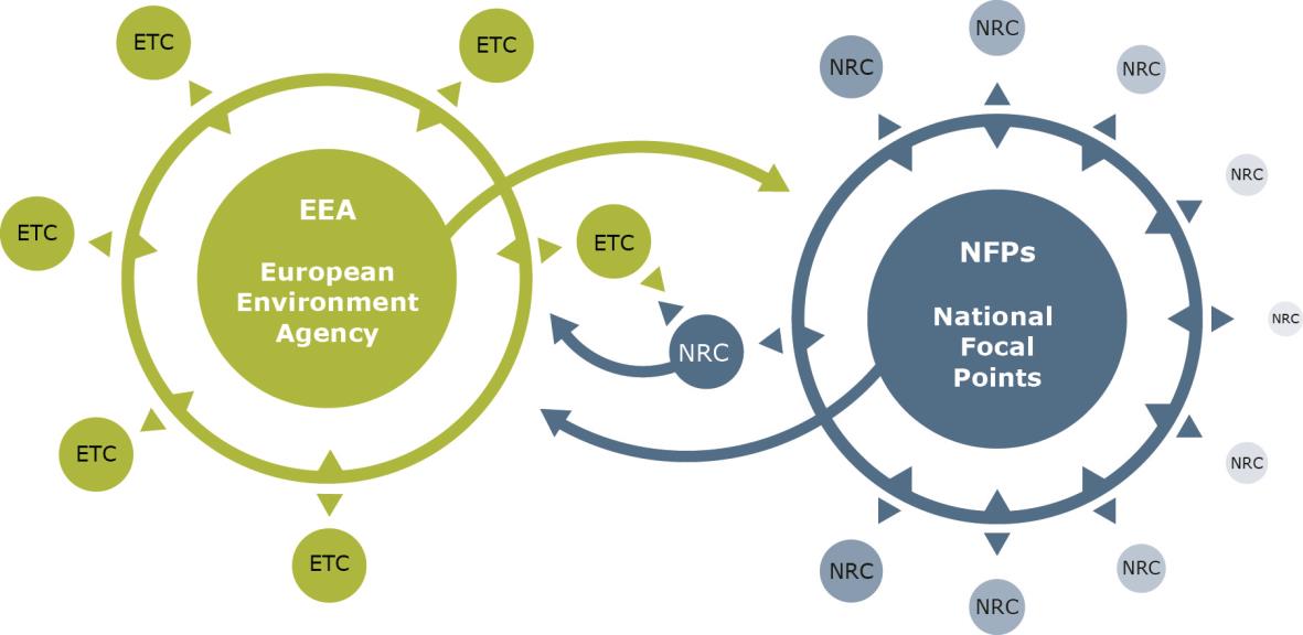 National Focal Points (33+6) NRC - National Reference Centres (25