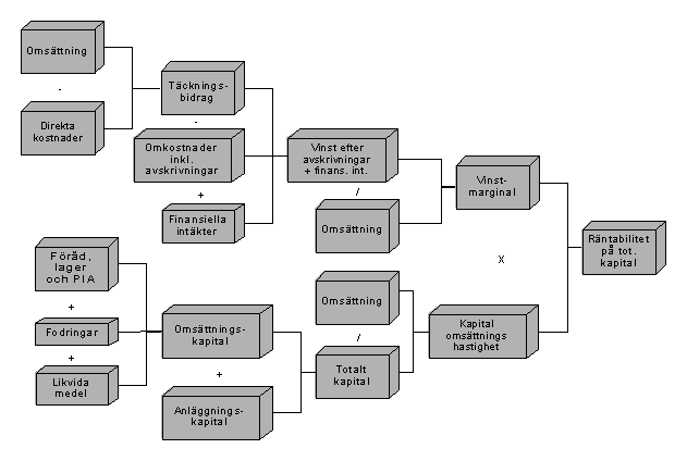4.1.3 Du Pont-modellen I Du Pont-modellen (se figur 4) går det att spåra företags balansräkning och resultaträkning, den övre halvan representerar resultaträkningen och den undre utgör