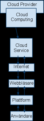 För att göra det lättare att se hur strukturen av hur en cloud service används så har vi sammanställt en modell som beskriver just detta.