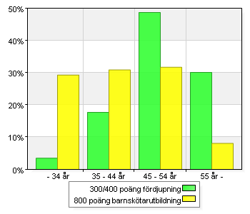 Resultat Bakgrundsfaktorer Inledningsvis beskrivs några bakgrundsfaktorer om de barnskötare som besvarat enkäten, ålder vilken fortbildning de deltagit i och vilket år de avslutade sin fortbildning.