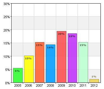 När fortbildningen genomfördes. Hela 31 % av barnskötarna avslutade sin utbildning för 5 år sedan eller mer se tabell 3.