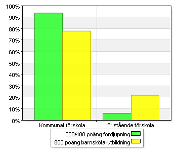 Tabell 5: Samband mellan huvudman under studierna och val av fortbildning. Nuvarande sysselsättning. De flesta väljer att arbeta kvar i samma förskola som de var anställda vid under fortbildningen.