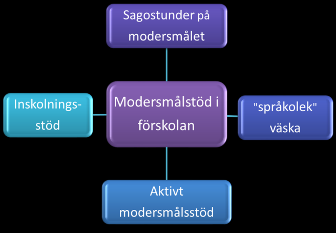 Bilaga 1 Modersmålsstöd i förskolan Läroplanen för förskolan (Lpfö98, reviderad 2010) säger att förskolan skall sträva efter att barn som har ett annat modersmål än svenska ska utveckla sin