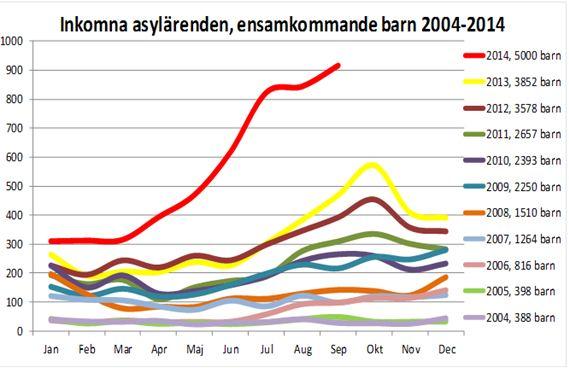 Till och med sista september, hade 5 000 ensamkommande barn sökt asyl i Sverige, över 100 procent högre än motsvarande period 2013. Källa: www.migrationsverket.