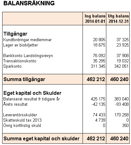 Verksamhetsberättelse 2014 Personalföreningen JLL 10(11) 7 EKONOMI Jämtlands läns landsting bidrar årligen med 200 kr per anställd, för året totalt 742 400 kronor.