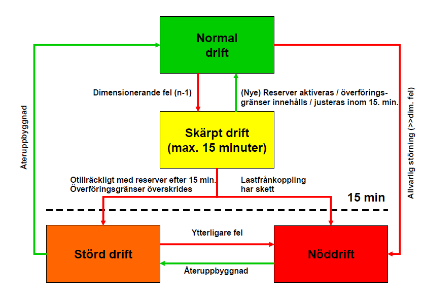 2.2.2 DRIFTSÄKERHETSKRITERIER I det nordiska elkraftsystemet finns ett antal driftsäkerhetskriterier och principer överenskomna enligt Systemdriftsavtalet, vilket är en överenskommelse mellan de