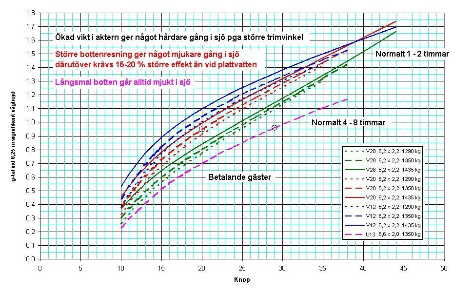 Ovanstående diagram visar hur hårt båtarna går i sjö vid en signifikant våghöjd på 0,25 meter. Normalt klarar vi av 1,0g i 4 till 8 timmar och 1,5g i en till två timmar.