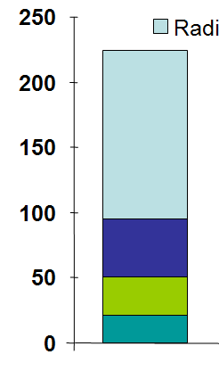 ca 220 kwh/kvm varav 125 Radiatorvärme