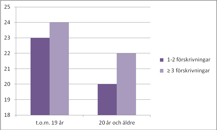 Största andelen av förskrivna lokala medel var komedolytiska och Differin respektive Aberela var de preparat som användes mest under den studerade tidsperioden, figur 2. Figur 2.