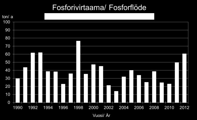 14 Figur 9. Vattenmängden och ämnesflöden från åarna till Larsmosjön år 2012.