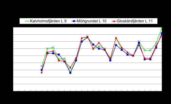28 Figur 30. Syremättnadsgraden i Larsmosjöns bottenvatten (botten -1 m) vintrarna 1986 2012.