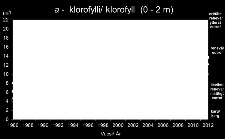 30 Vattnets genomsnittliga fosfornivå i Larsmosjön har under perioden med öppet vatten i regel varit betydligt högre än under vintern.