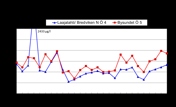 35 ända fram till början av 2000-talet. Fosforhalterna i Bredviken var i regel på en eutrof nivå åren 1994 2006 och på Bysundets sida på en mycket eutrof nivå.
