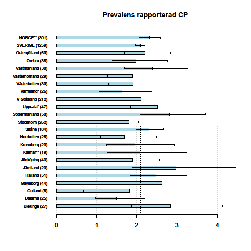 Årsrapport CPUP 2010 7 CP prevalens, subtyp och funktion enligt MACS och GMFCS Förekomsten av CP i landet speglas i CPUP.