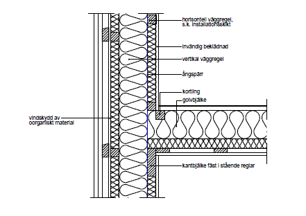 Anslutning 3- inhängt bjälklag Köldbryggor: Anslutningen har de minsta köldbryggorna bland anslutningarna 0.26 W/m, C Lufttäthet: Här följer tätskiktet de stående reglarna hela vägen.