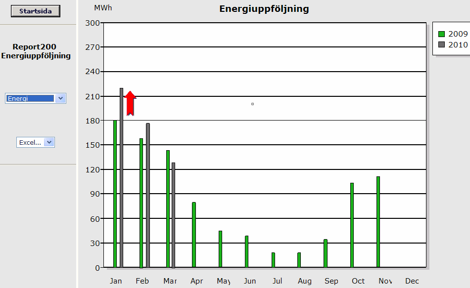 Blev det någon besparingen? Det är viktigt att följa upp resultatet efter genomförda energibesparingsåtgärder.