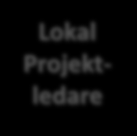 LOKAL PROJEKTORGANISATION Lokal Projektledare Lokal Projekt ekonom Lokal projektledare Leder det lokala projektet, samordnar ansvarar och är väl insatt i det lokala projektets utveckling och arbete.