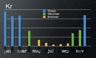 Maj-Sept 285 Apr, Okt-Nov 469 Jan-Mar, Dec 714 Kunden kan