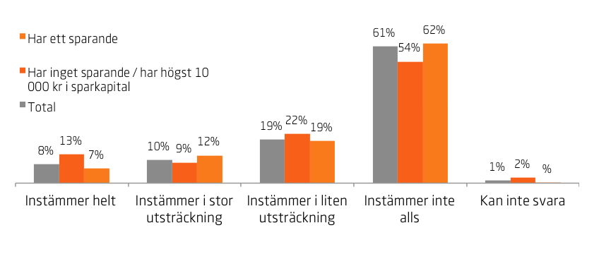 Icke-spararna Som beskrevs i avsnittet Svenskarnas sparande idag är icke-spararna, de helt utan eller med högst 10 000 kronor i sparkapital, överrepresenterade bland singlar eller ensamboende.