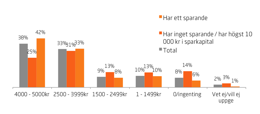 Diagram 8 Om du från i morgon skulle få en inkomstökning med 5 000 kronor varje månad efter skatt, hur mycket av dessa pengar tror du att du skulle spara?