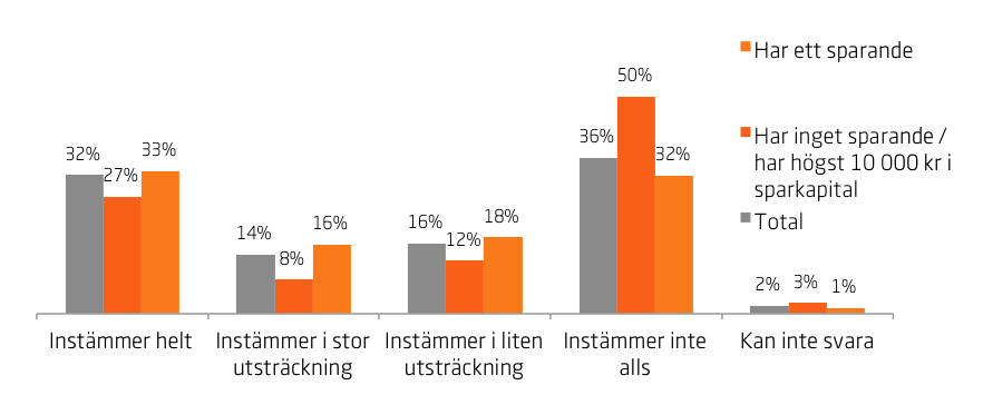 Sparande framöver De följande resultaten behandlar i vilken utsträckning de svarande upplever att de skulle ha möjlighet att öka sitt sparande idag och om de tror att kommer att öka sitt sparande