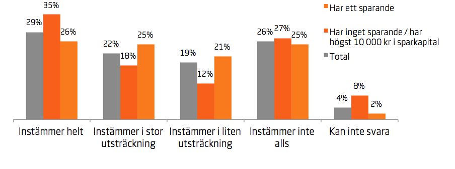 Svenskarnas attityder till sparande 95 procent anser att det är viktigt att ha ett sparande Det är tydligt att sparande är en fråga som väcker ett starkt gensvar.
