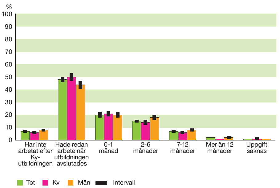 Tid till första arbete/eget företag efter Kyutbildningen, examinerade 2009 Drygt 70% har arbete innan