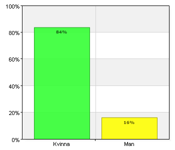 1. Är du kvinna eller man? Är du kvinna eller man? A.
