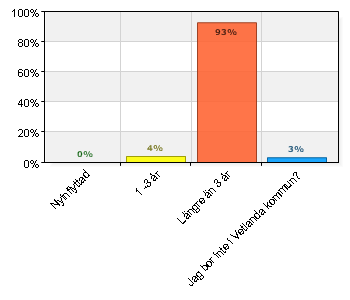 3. Hur länge har du bott i Vetlanda kommun? Hur länge har du bott i Vetlanda kommun? A. Nyinflyttad 0 0 B.