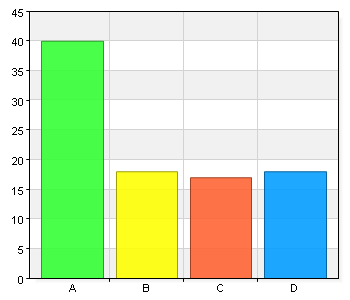 Enkät 2015 Umeåregionens bibliotek Jag är A. Man 24 25,8 B. Kvinna 60 64,5 C. Annan 9 9,7 Min ålder A.