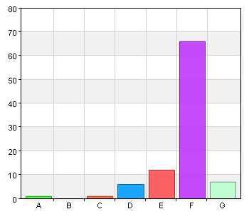 Personalen är serviceinriktad A. 1 1 1,1 B. 2 0 0 C. 3 1 1,1 D. 4 6 6,5 E. 5 12 12,9 F. 6 66 71 G. Vet ej 7 7,5 Personalen är kunnig A. 1 0 0 B. 2 0 0 C. 3 2 2,2 D.