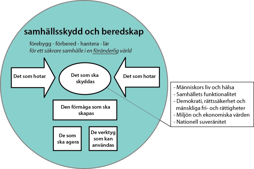 samhällsskydd och beredskap 12 (27) - Samhällets funktionalitet - omfattar funktionalitet och kontinuitet i det som starkt påverkar det dagliga livet för enskilda personer, företag och andra