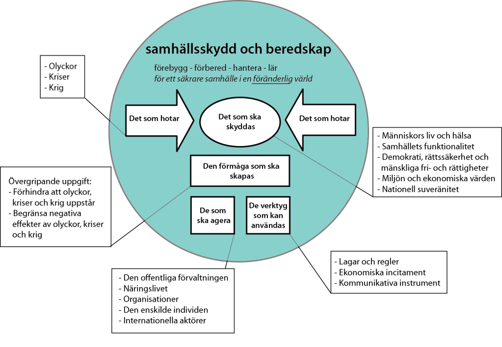 samhällsskydd och beredskap 20 (27) 2.6 