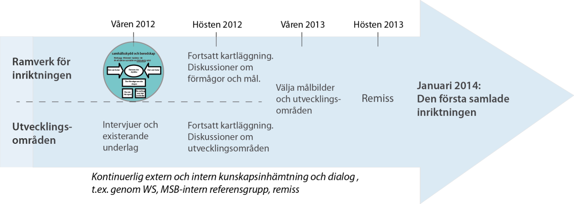 samhällsskydd och beredskap 25 (27) Detta moment innebär utarbetande av olika slags mål (funktionsmål, resultatmål eller utvecklingsmål) och förslag på åtgärder för att nå målen.