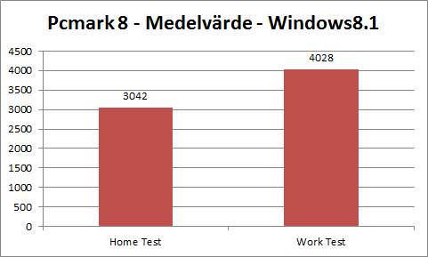 Figur 6: Medelvärderna för Windoows 8.1 Figur 6 visar medelvärderna för Windows 8.1 i Home och Work -Test.